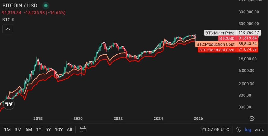 TrendingBitcoin's tweet photo. Fun Fact: #Bitcoin has never fallen below its electrical cost. https://t.co/0w4AOeBJtf