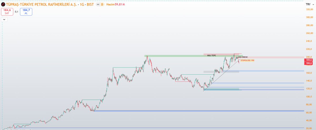 BorsatradeTRR's tweet photo. #TUPRS #tuprs
190 altı kesin stoploss olmuş teknik olarak negatif iki tepe 210 rakamların üstünde kapanıslar olursa olumlu olur
#GRAFIK #GUNLUK
Grafikte belirttiğim gibi destek ve direnç noktaları takip edebilirsiniz
#SURGY
#YKSLN
#HUNER
#PATEK
#PSGYO
#BIENY
#endeks
#BORSA
#Borsaİstanbul
#XU100
#xu030
#viop30
#viop
#hisse
#DOFRB
#thyao
#ecogr
#vakfa
#pehol
#TEHOL
#TERA
#PAHOL
#ECOGR
#pekgy
#borls