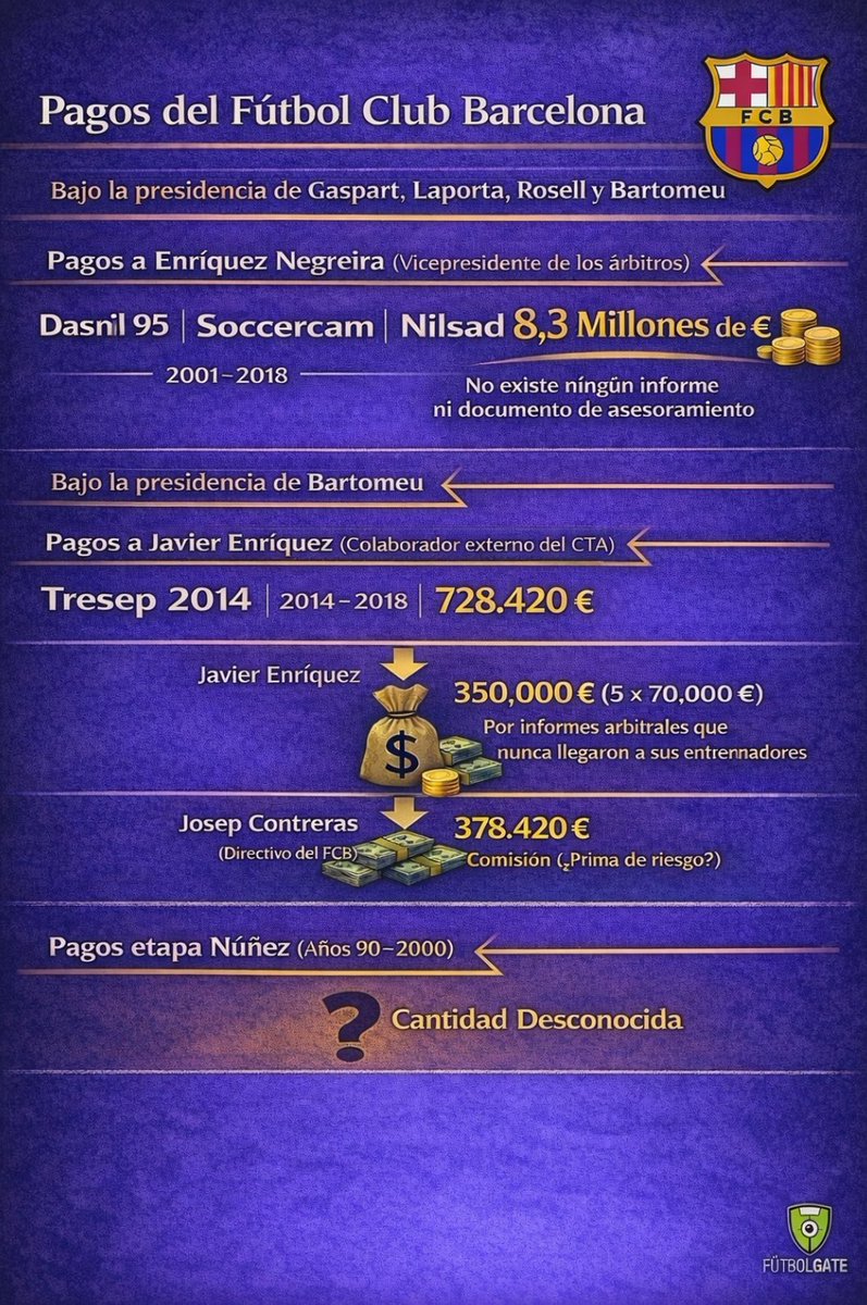Infografía: los pagos del Barça a Enríquez Negreira y a Javier Enríquez: