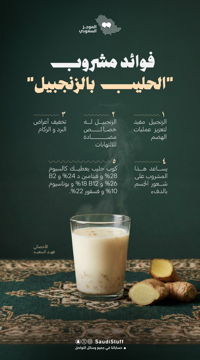 بعض فوائد مشروب "الحليب بالزنجبيل":

1- الزنجبيل مفيد لتعزيز عمليات الهضم
2- الزنجبيل له خصائص مضادة للالتهابات
3- يساعد هذا المشروب على شعور الجسم بالدفء
4- تخفيف أعراض البرد و الزكام
5- كوب حليب يعطيك كالسيوم 28% و فيتامين د 24% و B2 26% و B12 18% و بوتاسيوم 10% و فسفور 22%.