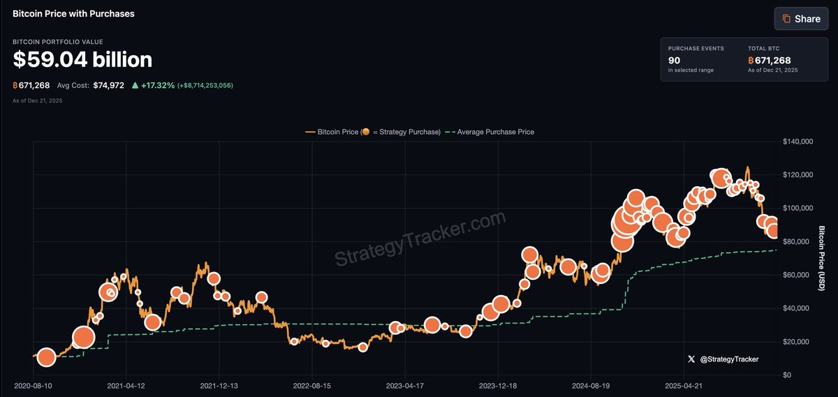 JUST IN: Michael Saylor hints at buying more Bitcoin. 

"Green Dots ₿eget Orange Dots."