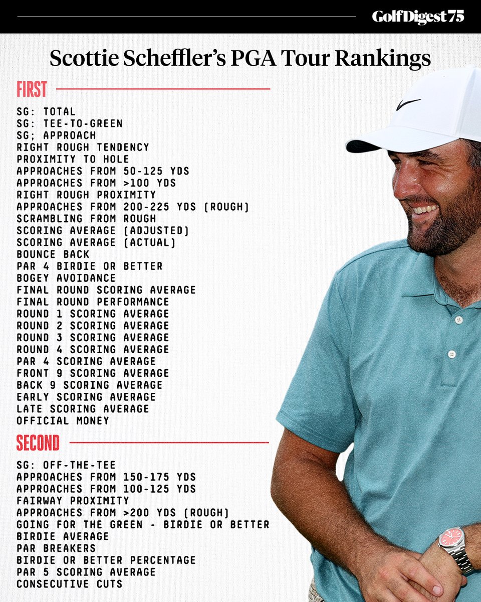 GolfDigest's tweet photo. Scottie Scheffler ranked first or second in 38 different stat categories on the PGA Tour this year. 🤯 

Is that any good? https://t.co/Tauv7LJOOS