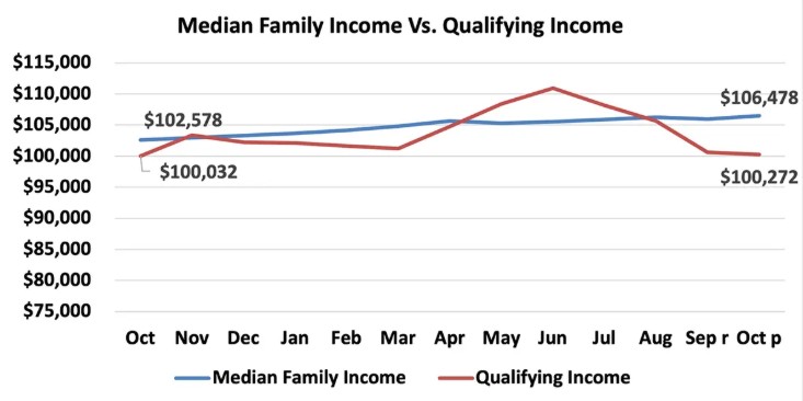 NAR_Research's tweet image. Housing affordability improved in October as median family incomes rose &amp;amp; mortgage rates declined from last year. The Housing Affordability Index reached 106.2, indicating a typical family earns 106.2% of the income needed to afford a median-priced home.
nar.realtor/blogs/economis…
