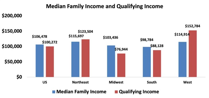 NAR_Research's tweet image. Housing affordability improved in October as median family incomes rose &amp;amp; mortgage rates declined from last year. The Housing Affordability Index reached 106.2, indicating a typical family earns 106.2% of the income needed to afford a median-priced home.
nar.realtor/blogs/economis…