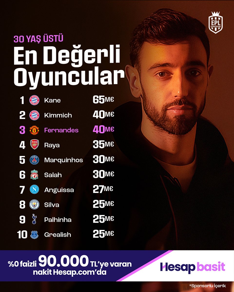 EPL_Gunlukleri's tweet image. 📈 Transfermarkt’ın verilerine göre dünyanın en değerli 30 yaş üstü oyuncuları:

📲: %0 faizli 90.000 TL'ye varan nakit fırsatı Hesap.com’da. 

📲: bit.ly/4nlytaq