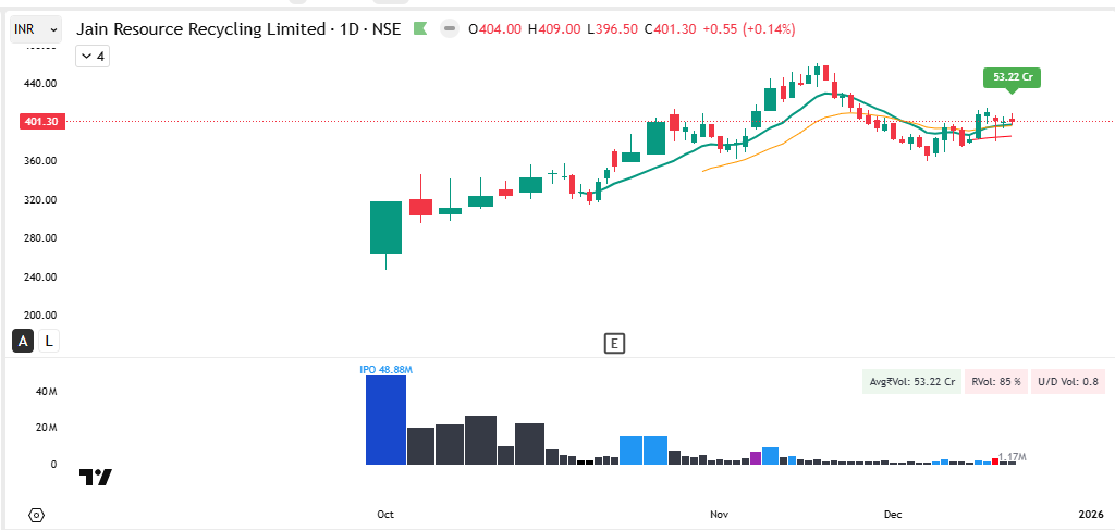 Kiran_Khedekar's tweet photo. While I won't be going aggressive, few names are showing good strength &amp; I am observing these names. 
These are #NoRec 

#JainRec 
#RicoAuto
#NationAlum 
#BSOFT https://t.co/ox2Y35HIHi