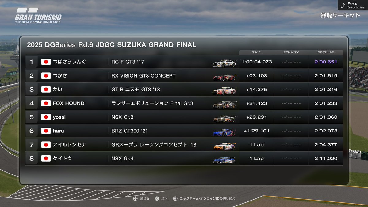 yossi_74's tweet photo. ［DG series Rd.6 JDGC SUZUKA］
暫定P5→P5
なんかいつまで経っても上達してない気がする。ストラテジーも決まらないし、走りもいまいち。目立ったバトルもなくほんとに情けないです。
どうしたらいいのかほんとわからないレースでした。
また練習します。
#JDGC https://t.co/QiQJvuOfYy
