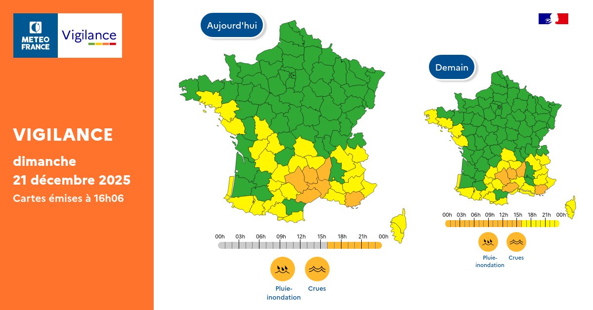 VigiMeteoFrance's tweet image. Pour dimanche 21 décembre 2025 :
🟠 6 départements en Vigilance orange

Pour lundi 22 décembre 2025 :
🟠 5 départements en Vigilance orange

Restez prudents et informés :
vigilance.meteofrance.fr