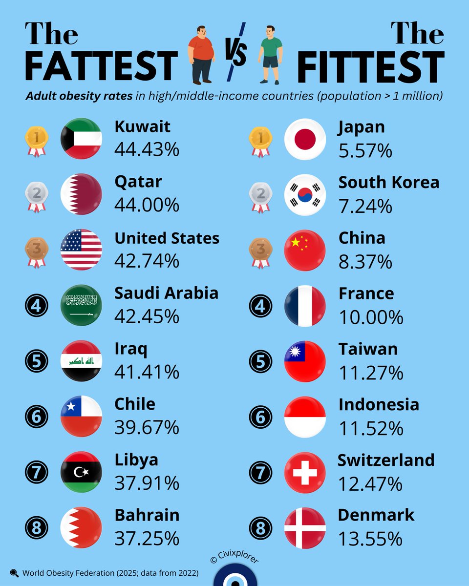 Civixplorer's tweet image. The world’s fattest and fittest countries.