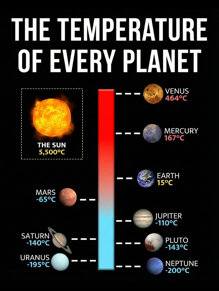 🚨 You’d instantly freeze or burn to death on every other planet in our solar system.

Here’s a handy visual guide. 

Temperature depends on a number of factors. The include (but are not limited to) distance from the Sun, atmosphere, and greenhouse effect.

 Earth averages a