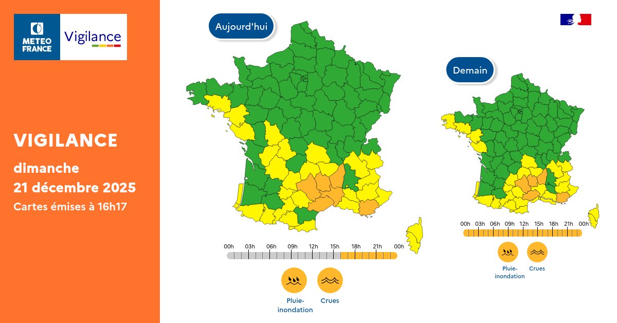 VigiMeteoFrance's tweet image. Pour dimanche 21 décembre 2025 :
🟠 6 départements en Vigilance orange

Pour lundi 22 décembre 2025 :
🟠 5 départements en Vigilance orange

Restez prudents et informés :
vigilance.meteofrance.fr