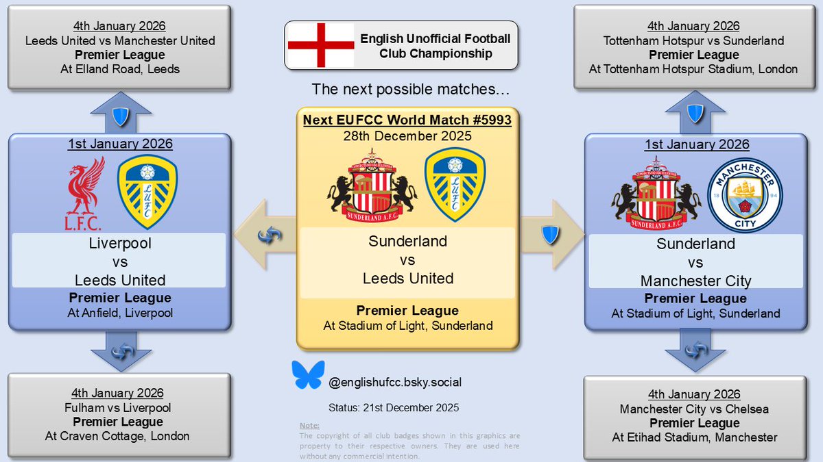 englishufcc's tweet photo. Congratulations to @SunderlandAFC for retaining their #EUFCC title in their Premier League draw with @OfficialBHAFC yesterday afternoon.  

This was Sunderland's 54th draw overall and their 1st defence of title #56.  

Next up are @LUFC on Saturday. https://t.co/WJ6jYb9tRs