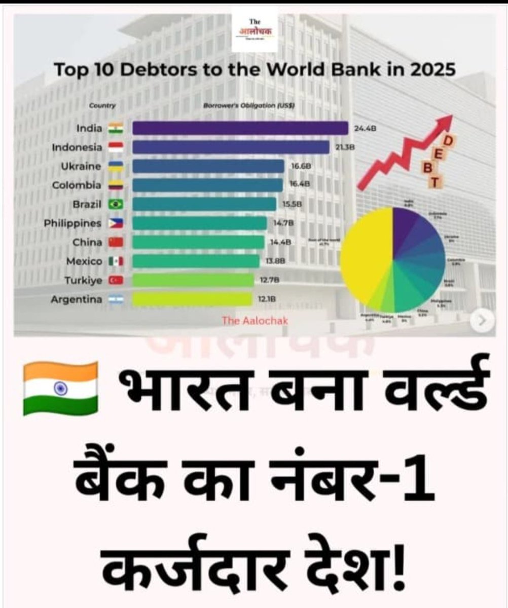 <a href="/Amockx2022/">Amock_</a> India has become the World Bank's top debtor country. According to World Bank data, this amounts to about ₹1,400 in debt per Indian. 👇