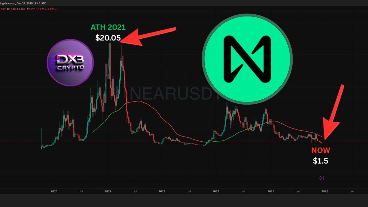 dxbcrypto121's tweet photo. Season's Greetings! My End of year #Crypto awards!
$NEAR lows gains but what they lack in price action @NEARProtocol made up by, shipping major development on all fronts, staking, integration into $zec privacy & token burns, major winner in the next phase! #DXBCRYPTO https://t.co/voiox8jJwA