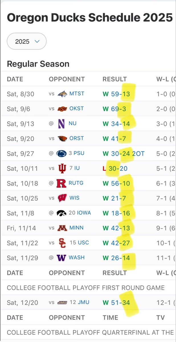 Just saying

<a href="/JMUFootball/">JMU Football</a> scored the most of any opponent they faced all season. 

#dogs