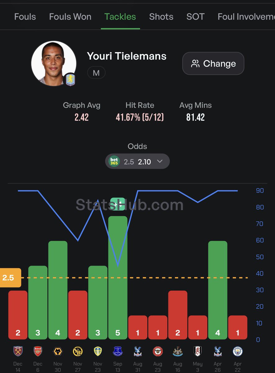 BetLabFootball's tweet image. Villa vs Utd ⚽️🔜💰

Odds: 13/2

Tielemans tackles:
2,3,4,2,3

Shaw tackles:
3,3,4,1,4

Kamara fouls won:
2,0,2,2,3

Rogers fouls committed:
2,3,2,3,2

Utd corners:
5,9,6,4,9

United SOT:
9,10,4,6,6

📊@StatsHubCom 

#GamblingX #GamblingTwitter