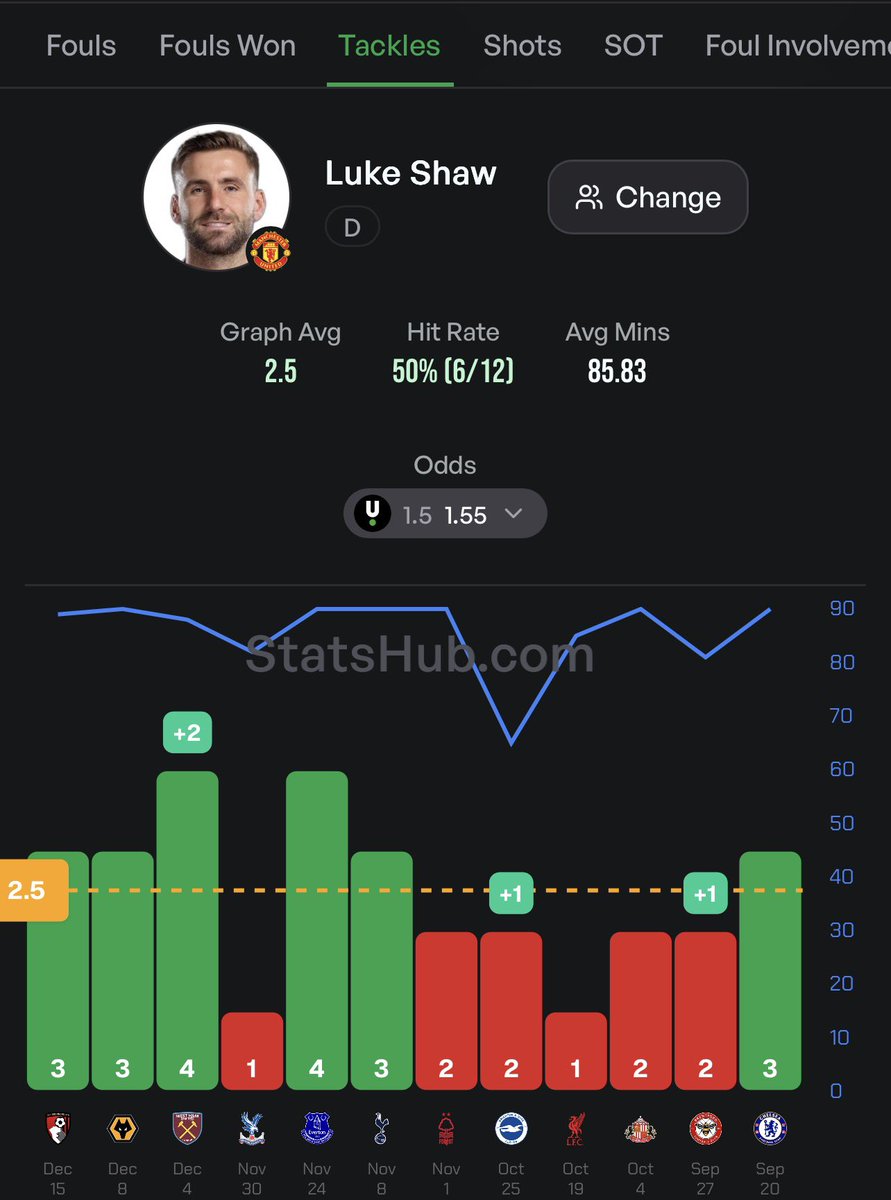 BetLabFootball's tweet image. Villa vs Utd ⚽️🔜💰

Odds: 13/2

Tielemans tackles:
2,3,4,2,3

Shaw tackles:
3,3,4,1,4

Kamara fouls won:
2,0,2,2,3

Rogers fouls committed:
2,3,2,3,2

Utd corners:
5,9,6,4,9

United SOT:
9,10,4,6,6

📊@StatsHubCom 

#GamblingX #GamblingTwitter