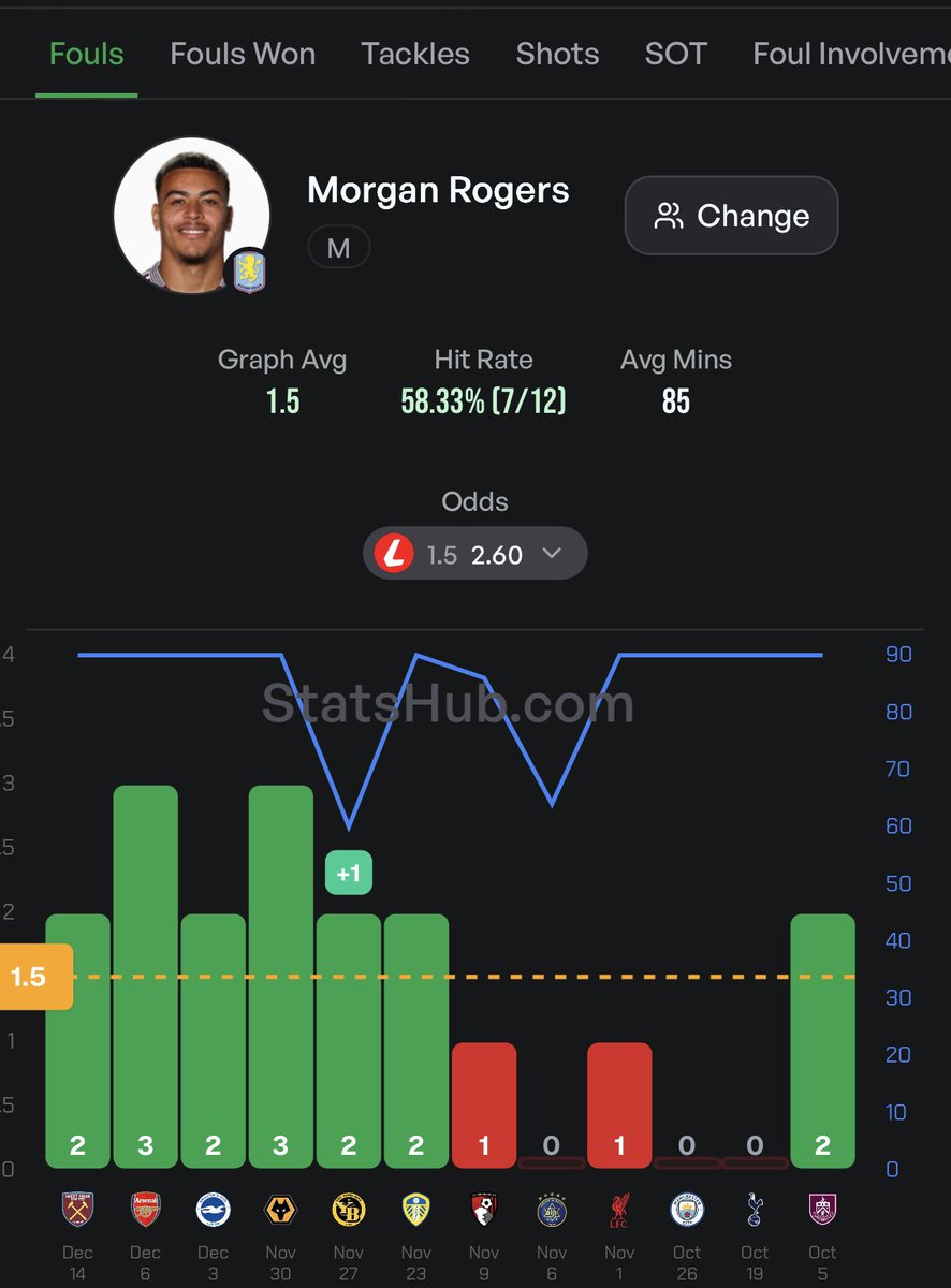 BetLabFootball's tweet image. Villa vs Utd ⚽️🔜💰

Odds: 13/2

Tielemans tackles:
2,3,4,2,3

Shaw tackles:
3,3,4,1,4

Kamara fouls won:
2,0,2,2,3

Rogers fouls committed:
2,3,2,3,2

Utd corners:
5,9,6,4,9

United SOT:
9,10,4,6,6

📊@StatsHubCom 

#GamblingX #GamblingTwitter