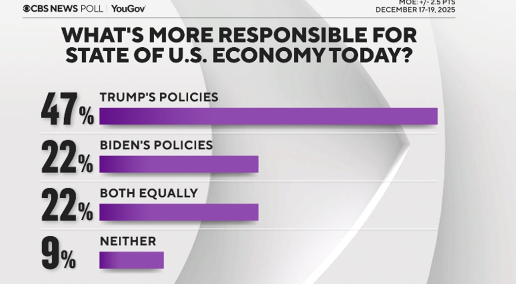 MacFarlaneNews's tweet image. Per our new @cbsnews polling:

In the public's mind, it is more Trump's economy than Biden's