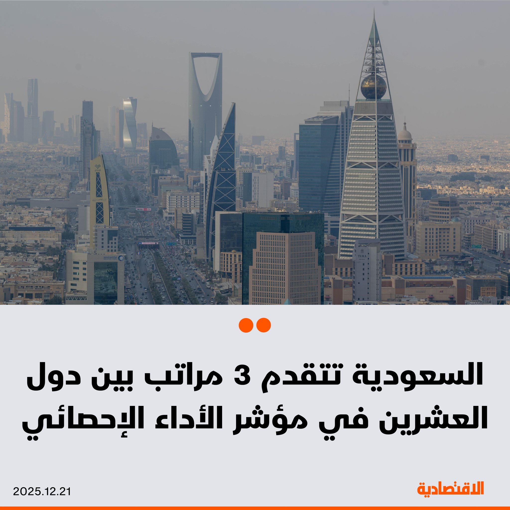 السعودية تتقدم 3 مراتب بين دول مجموعة العشرين في مؤشر الأداء الإحصائي الصادر عن البنك الدولي، حيث جاءت في المرتبة 11، كما تقدمت 4 مراتب لتصبح في المركز 51 بين 188 دولة - حققت نتائج متقدمة بدخولها ضمن أعلى 20% من مجموعة الدول في 3 محاور هي خدمات البيانات ومصادرها والبنية التحتية. مزيد من التفاصيل في التعليقات 