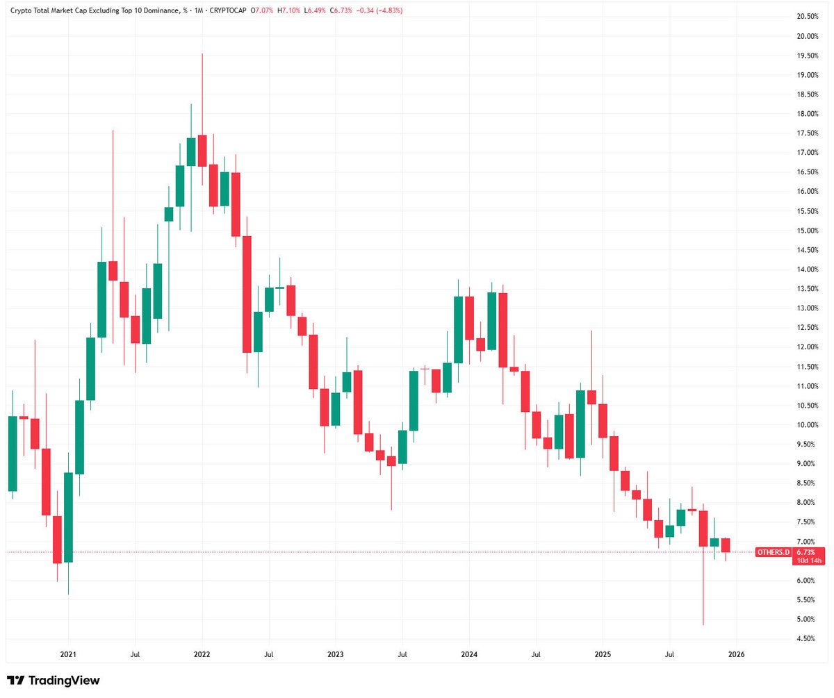 🚨Bureau : "La Dominanza delle Altcoin Raggiunge il Livello Più Basso in 5 Anni: Bitcoin Accaparra il Capitale"