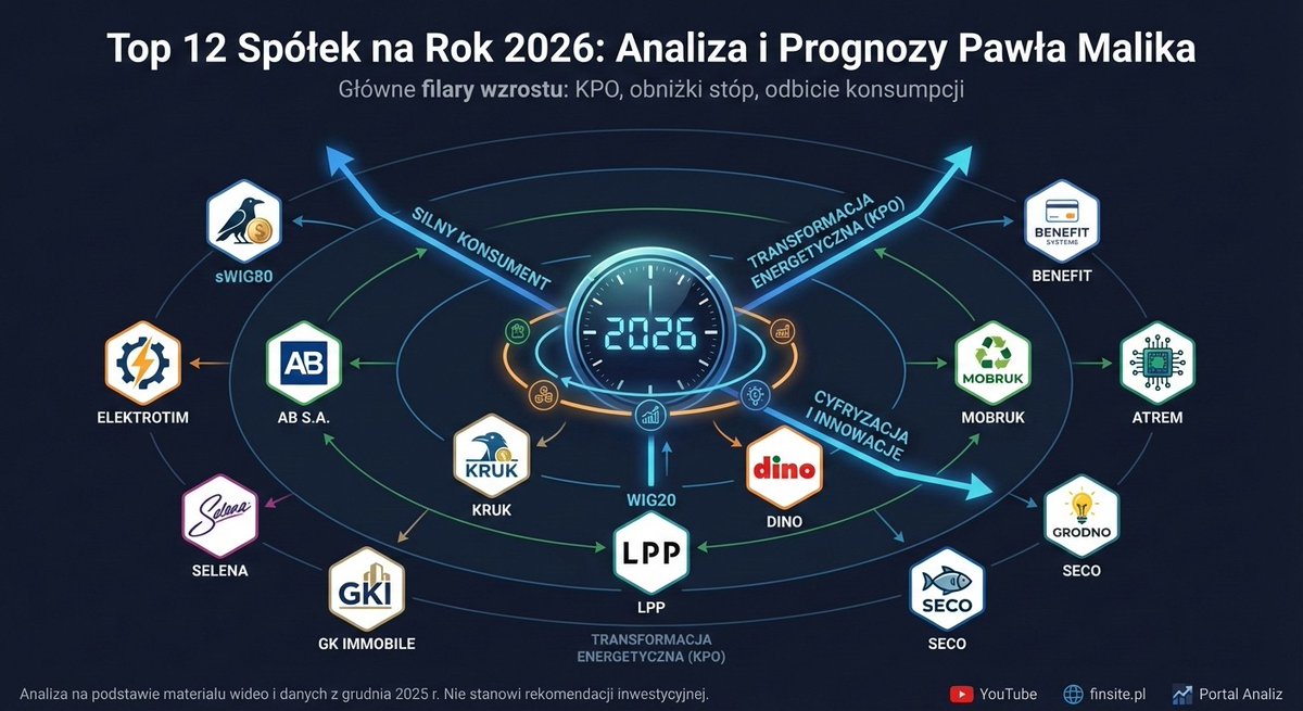 CryptominingP's tweet image. 🚀 Gdzie inwestować na GPW w 2026 r.?

Paweł Malik wytypował 12 spółek z dużym potencjałem (m.in. $LPP, $DNP, $ELT). KPO, stopy i silny konsument to główne motory wzrostu. 📈

Pełna lista: 👉 cryptomining.com.pl/top-12-spolek-…

#GPW #giełda #akcje #hossa #inwestowanie