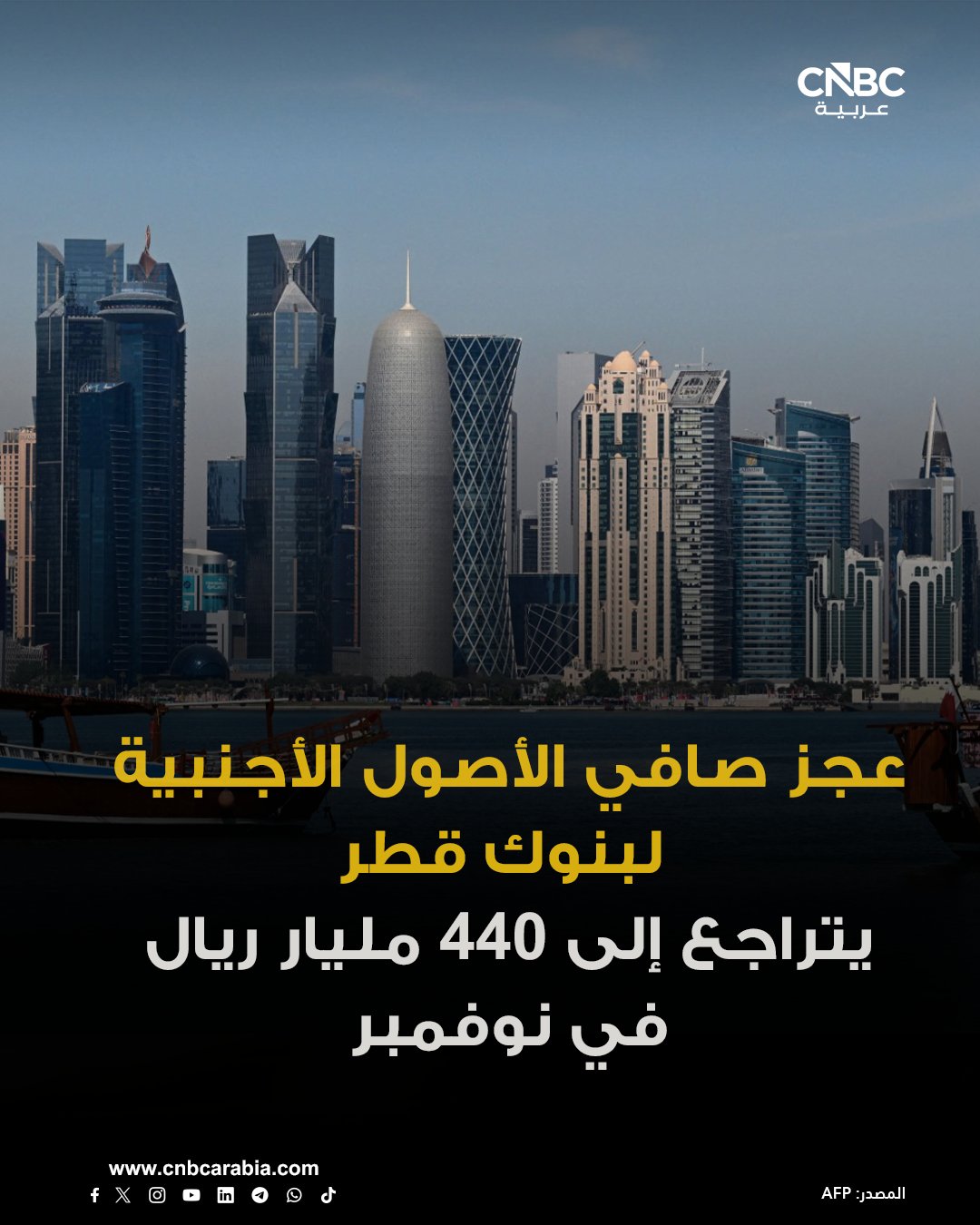 عجز صافي الأصول الأجنبية للبنوك العاملة في قطر ينخفض بنهاية شهر نوفمبر تشرين الثاني 2025 بنسبة 3.8% على أساس شهري، ليصل إلى نحو 440 مليار ريال (الأدنى في 11 شهراً). للمزيد 