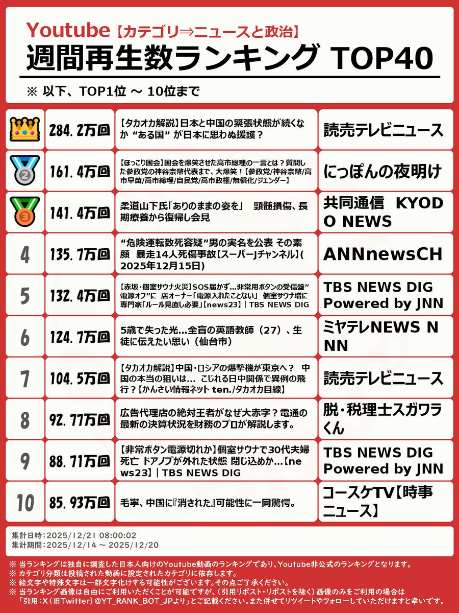 YT_RANK_BOT_JP's tweet photo. 🙍ニュースと政治👮
【☆週間☆再生数ランキング TOP40】
⇒ 以下、TOP1位 ～ 10位まで発表

※ ランキング詳細は、返信欄へ https://t.co/6juws2jEPC