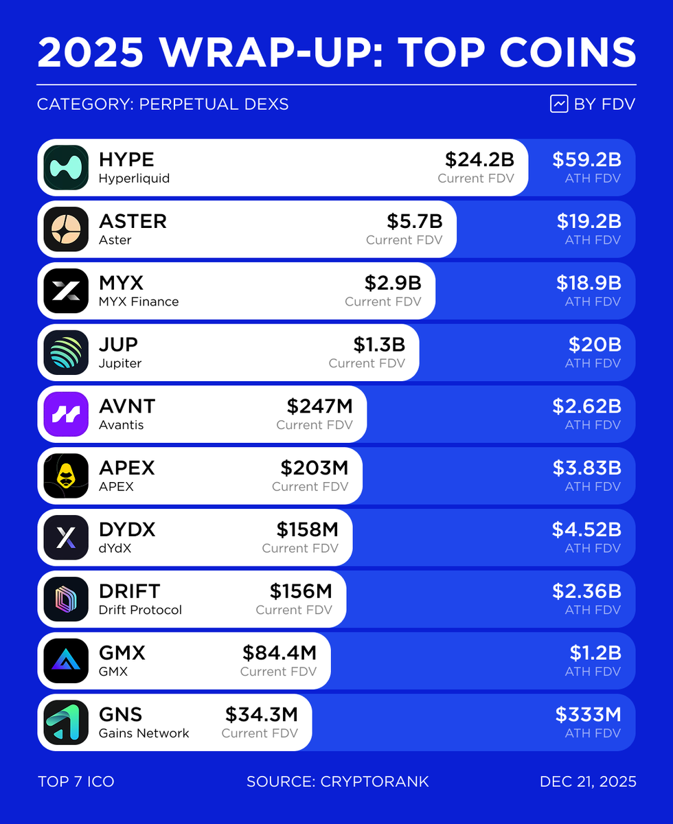 2025 Wrap-Up: Top Perpetual DEXs by FDV #Perpetual DEXs became one of the  strongest narratives of 2025, led by @HyperliquidX, @Aster_DEX, and  @Lighter_xyz. However, despite broad adoption, most perp tokens are trading