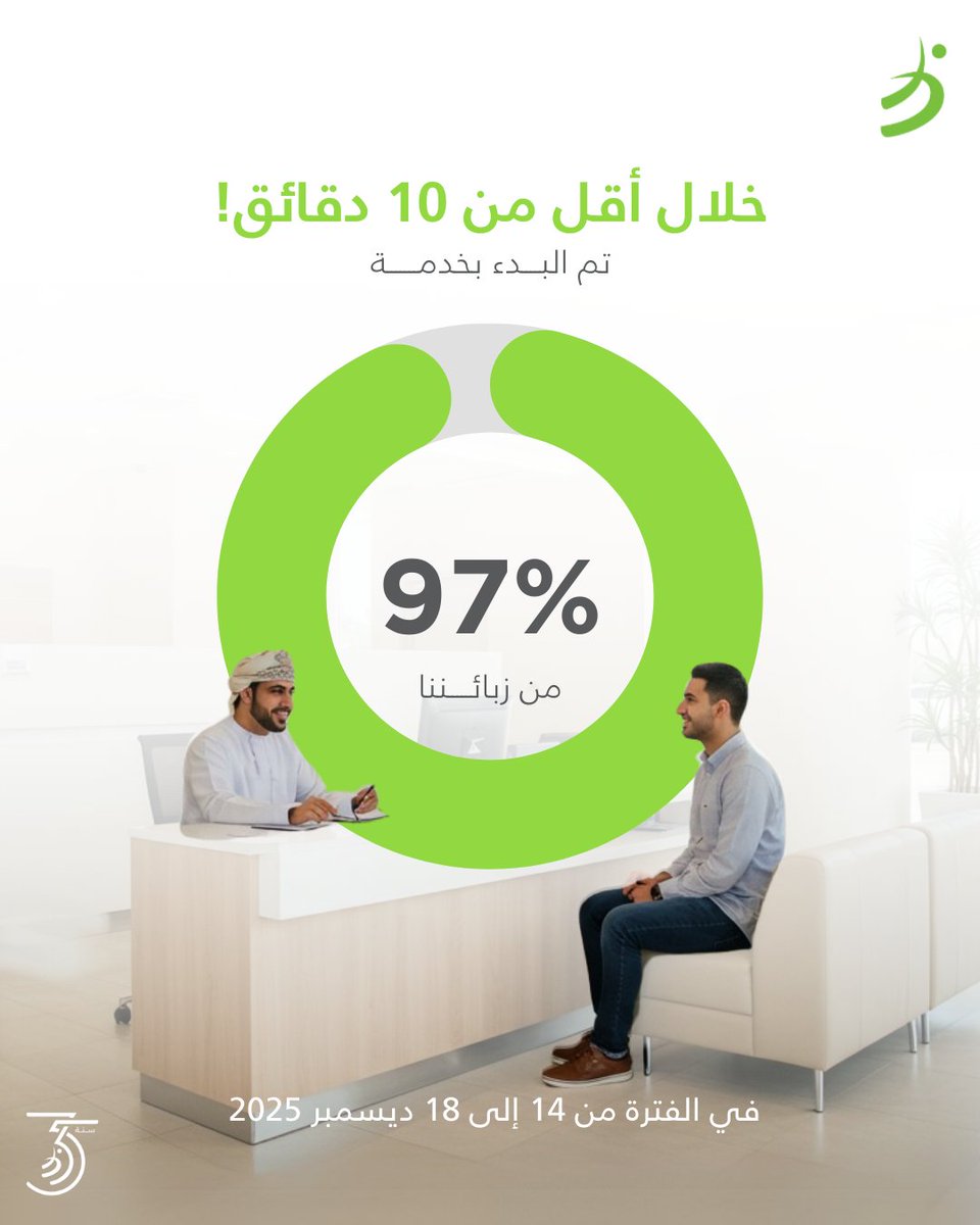 BankDhofar's tweet photo. رضاكم هو حافزنا للاستمرار في التميز!✨⁧
نجحنا في خدمة 96% من زبائننا خلال أقل من 10 دقائق!

#خدمتكم_التزامنا 

Your satisfaction inspires us to deliver excellence!
96% of our customers were served in under 10 minutes!

#PromiseToServe https://t.co/4vIyVBanqD
