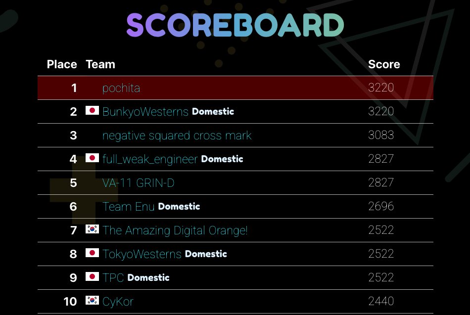 0xp1ain's tweet photo. We won 1st place in TSG CTF with team pochita! It was great to play with the best teammates

Thank you to my teammates @slyfizz3 @willington1337  @icesfont2 @st4rlight_exp @ksprsk_ @wlswotmd @mr_robot(SharpEdged) who played with me

I'm happy we also got the SECCON seed 🔥 https://t.co/llfAayDYaU