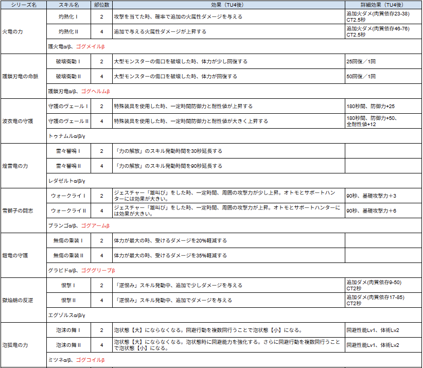 NOV999999's tweet photo. 【モンハンWILDS】
◆シリーズスキル（TU４後）
　巨戟アーティアに付与することができるシリーズスキルについて、TU４後の情報をまとめました（色付きは有用スキル）。
　ゲーム内の説明が無い効果も、分かる範囲で記載しました。ブックマークにどうぞ。
　グループは返信ポスト。

#モンハンワイルズ https://t.co/QyT9Zyjtuj