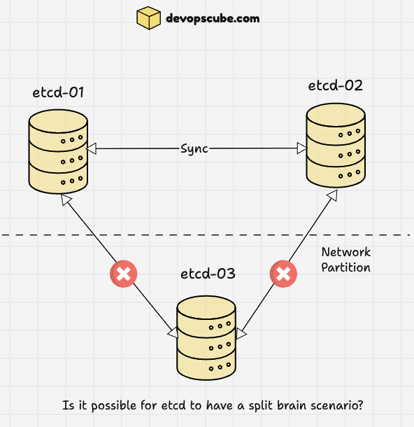 devopscube's tweet photo. Kubernetes design interview question 🚀

Is it possible for etcd to have a split-brain scenario?

What is 𝘀𝗽𝗹𝗶𝘁-𝗯𝗿𝗮𝗶𝗻 𝘀𝗰𝗲𝗻𝗮𝗿𝗶𝗼?

Split brain scenarios occur when a group of nodes in a distributed system loses communication with each other primarily due to network partitioning, resulting in inconsistent or conflicting system states.

etcd is designed to avoid split-brain scenarios, as it relies on a leader election mechanism to ensure that only one node is active and in control of the cluster at any given time.

The official documentation says, there is no “split-brain” in etcd. Here is why.

✅ A network partition divides the etcd cluster into two parts; one with a member majority and the other with a member minority.

✅ The majority side becomes the available cluster and the minority side is unavailable

✅ If the leader is on the majority side, then from the majority point of view the failure is a minority follower failure.

✅ If the leader is on the minority side, then it is a leader failure.

✅ The leader on the minority side steps down and the majority side elects a new leader.

✅ Once the network partition clears, the minority side automatically recognizes the leader from the majority side and recovers its state.

So how does the leader know weather its in the majority or minority?

etcd nodes regularly send "heartbeats" to each other. 

If the leader is in the minority part of the split, it will not receive acknowledgments  from the majority of the nodes.

When the leader doesn't get enough responses to its heartbeats, it realizes that it might be in the minority. 

To maintain the integrity of the system, it steps down from its leadership role.

On the other side of the partition, where the majority of nodes are, they also notice they're not getting heartbeats from the leader. Since they are the majority, they can elect a new leader among themselves.

PS: ♻️ Repost if you find this useful. It helps the DevOps community 🙂

Have you faced split brain scenario before?

⬇️ Discuss in the comments below! ⬇️

#devops #kubernetes #devopscommunity