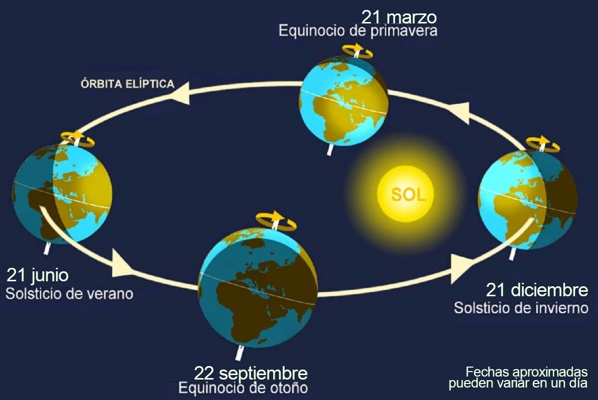 bscharifker's tweet photo. Hoy #21Dic es el solsticio, el del día más largo en el sur y el de la noche más larga en el hemisferio norte del planeta. Que las luces de Janucá y de la Navidad iluminen nuestras noches, que 2026 sea el año en el que todos los habitantes del planeta podamos celebrar la libertad. https://t.co/95UNbWbDqB