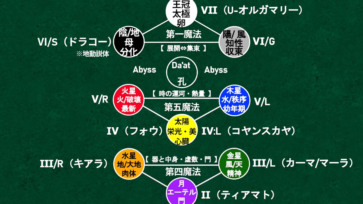 本日分読了。最後のほう、涙が止まらず……
そして。型月における根源の渦、原初の一の場所はやはり「ケテル（王冠）」でよいのですね……と。
王冠、根源、太極。思想盤（疑似的な人工根源）の方はおそらく、六十四卦から八卦へ、八卦から四象へ、四象から両儀へ、両儀から太極へと束ねてつくられた。