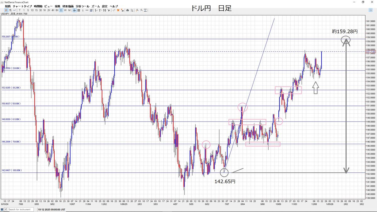 チャートのFBは大きなサポートの始点から各FBの%を合わせていて、この場合だと始点(142.65円)→終点(約159.28円)になります。  ただグレーの矢印は23.6%を割っており、金曜日の上昇はお祭りの可能性もあるので注意が必要です。 日銀の利上げは時間差(日数差)で、株も為替も ...