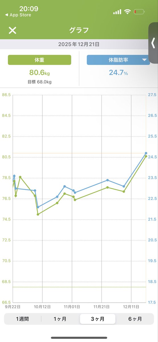 やばい！太るの一瞬すぎる！笑