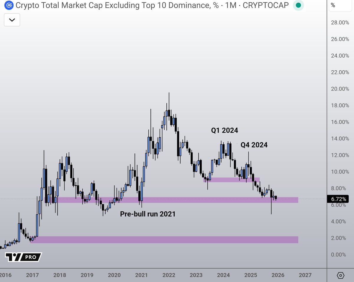 Altcoin dominance back to pre-bull cycle 2021 levels (also covid crash). In  terms of charts this one gives a far more accurate representation of alts  vs the likes of bitcoin dominance. Bitcoin