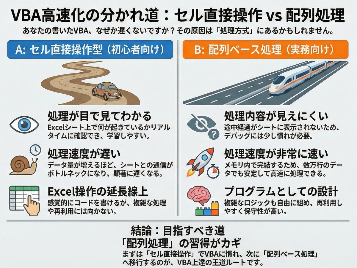 aero_iki's tweet image. Excel VBAのコーディングテクニック解説
「セル直接操作と配列処理の比較」

初心者はまずはセル直接操作。慣れてきたら、もしくは実務で限界が来たら配列処理を身につける流れが良し。
それぞれのメリット、デメリットは図の通り