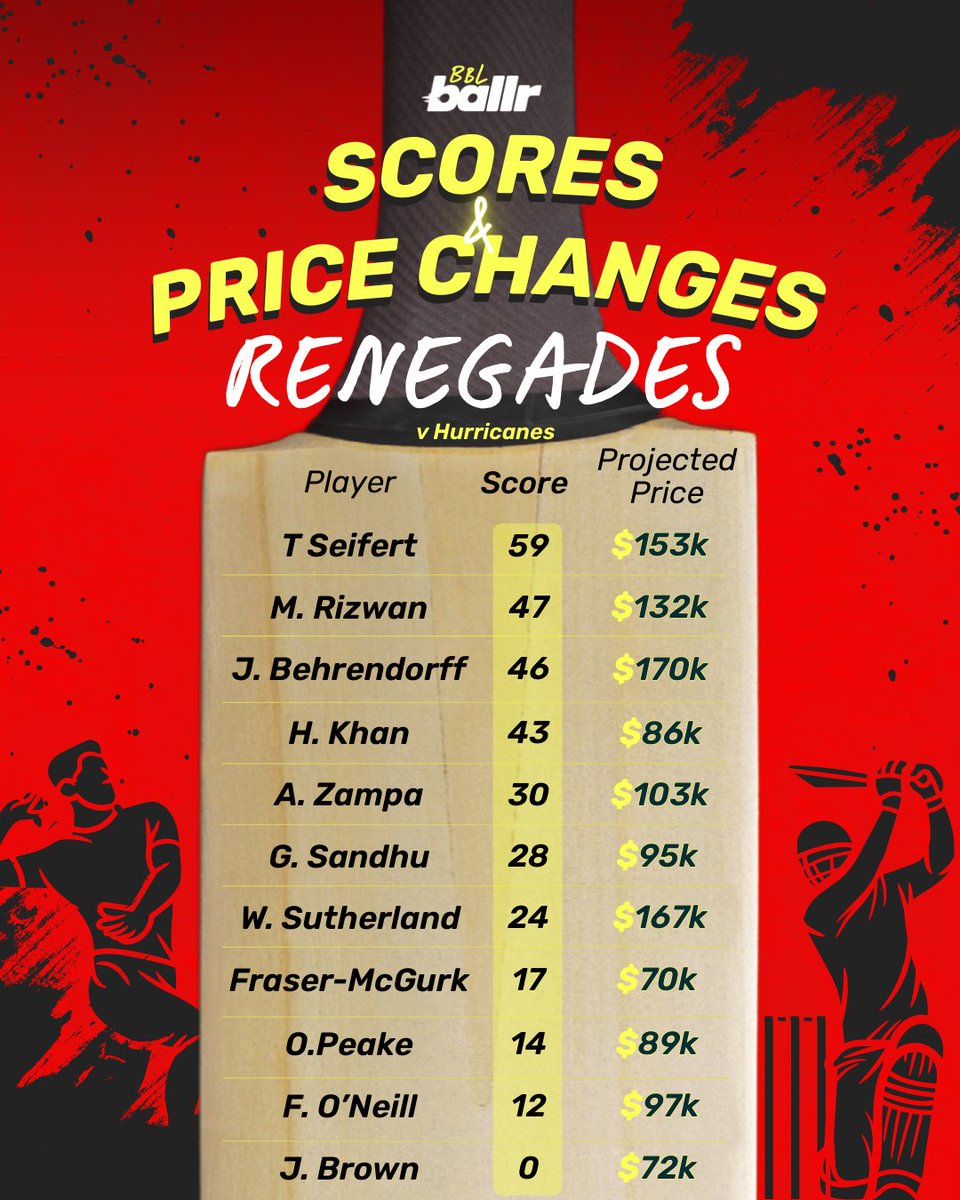 ballrBBL's tweet photo. BBL SuperCoach Round 2
@RenegadesBBL price changes

Tim Seifert gives new owners a nice $$ boost 😀

#bbl #supercoach #ballr https://t.co/ldCrH8o3X4