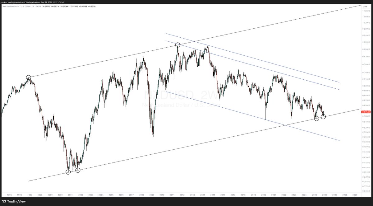 DaghanTrading's tweet photo. $NZDUSD is testing the support of its 30-year ascending parallel channel dangerously.

It would look extremely ugly below 0.55. https://t.co/qokGbyaicR