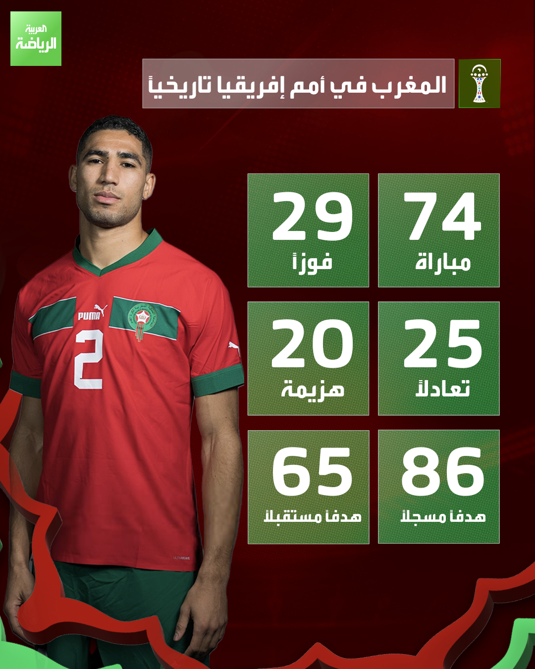 أرقام منتخب المغرب في كأس أمم إفريقيا عبر التاريخ. ما هي توقعاتك لمشوار أسود الأطلس في نسخة 2025؟ 