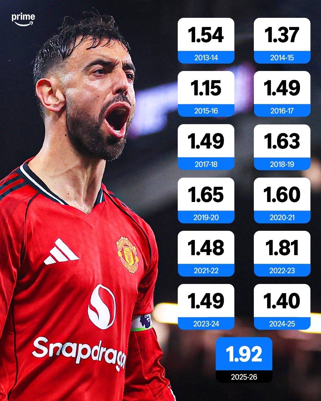 مانشستر يونايتد يسجل في الوقت الحالي أعلى معدل للأهداف المتوقعة (xG) في المباراة بتاريخ مشاركاته في الدوري الإنجليزي الممتاز. 