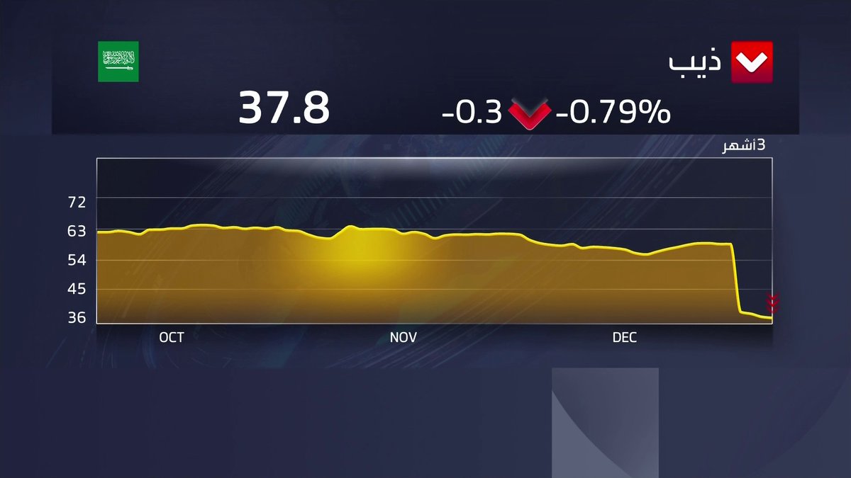 تحديث لتداولات السوق السعودية مع : ارتفاع مؤشر سوق الأسهم 0.40% قبيل إغلاق جلسة اليوم. سهم شركة أرامكو يتصدر قائمة الأكثر نشاطا اليوم. سهم المملكة القابضة يتصدر قائمة الأكثر تراجعا بجلسة اليوم جرس الإغلاق _Business 