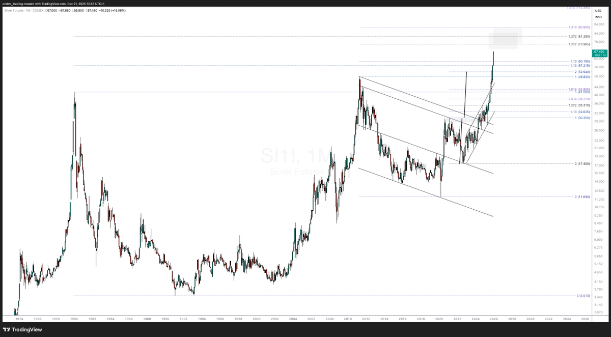 DaghanTrading's tweet photo. $XAG is basically in uncharted territory, so it’s impossible to pick a top.

I’d only be cautious in $74-81 zone as a potential top. https://t.co/IEqTJhFa75