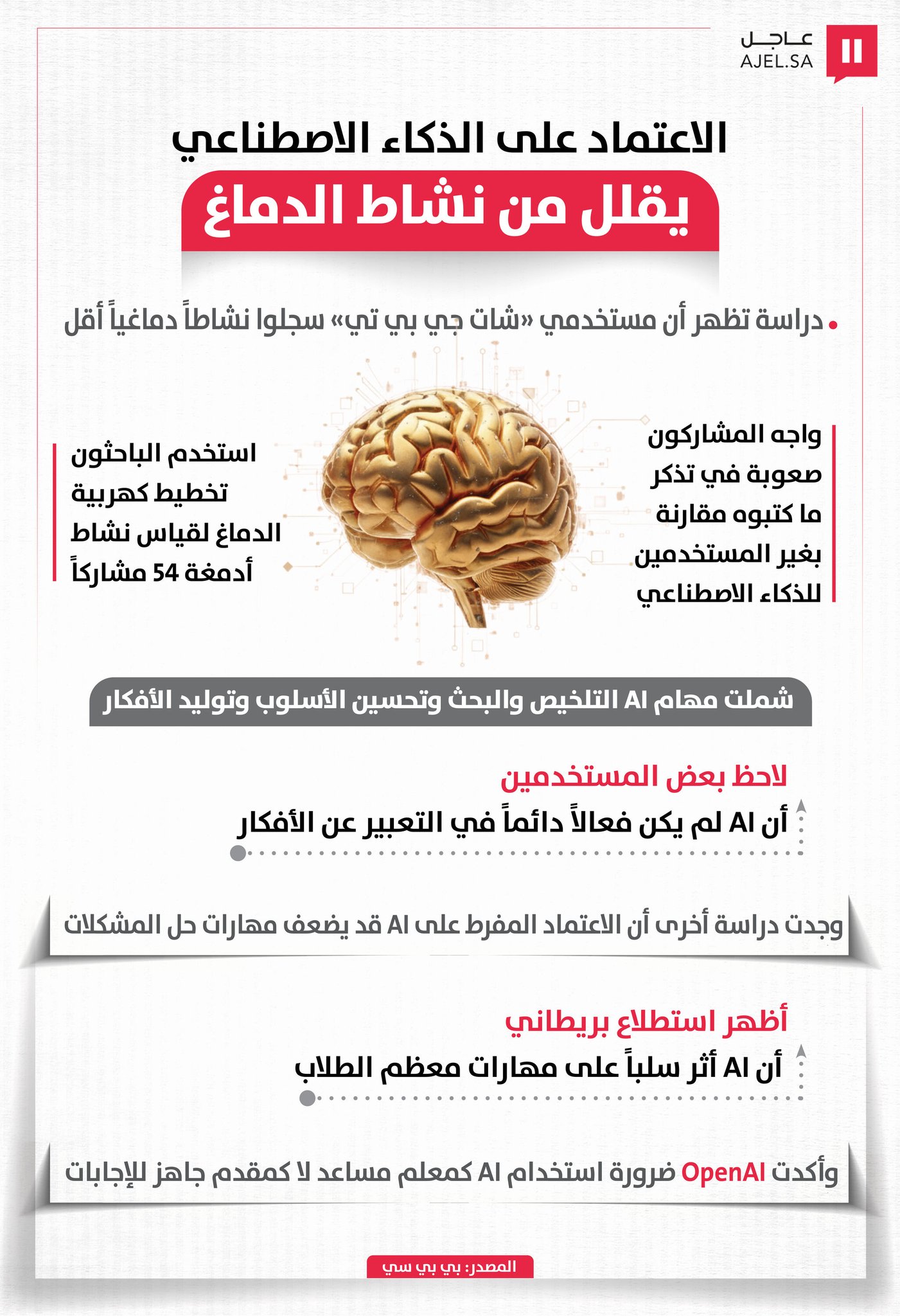 الاعتماد على الذكاء الاصطناعي يقلل من نشاط الدماغ 