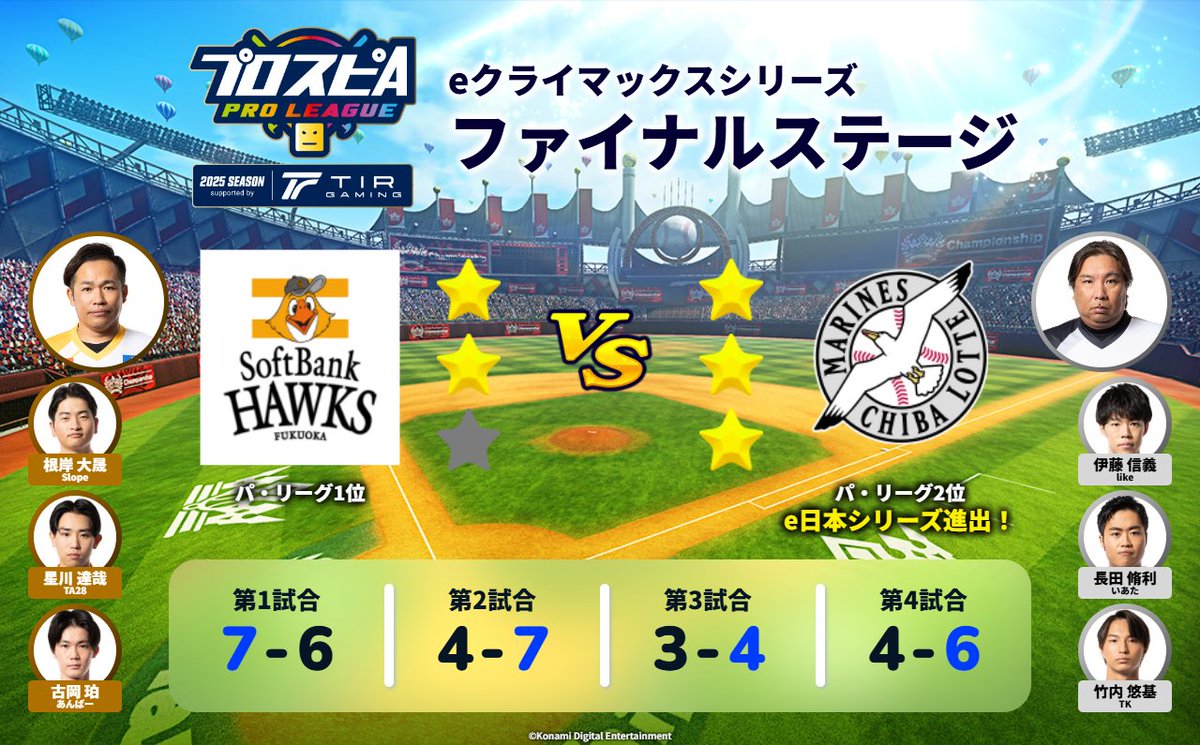 eBASEBALL_Pro's tweet photo. 💠パ・リーグ eクライマックスシリーズ💠

📢マリーンズの下克上👑
マリーンズがファイターズ、ホークスを破り、初のe日本シリーズ進出！

🏟スピリーグ2025シーズン e日本シリーズ🏟

🗓️12月27日(土)
読売ジャイアンツ vs 千葉ロッテマリーンズ

#スピリーグ #プロスピA https://t.co/kLQtvPXYVq
