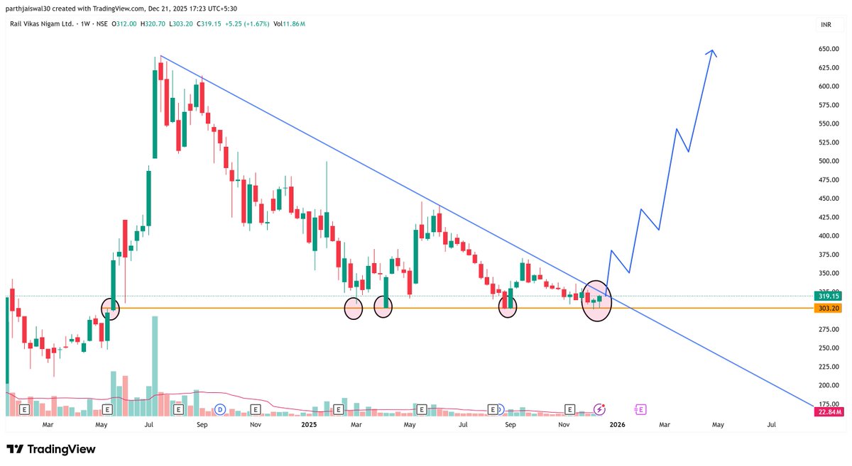 parthjaiswal30's tweet image. #rvnl Bottom building done
now upside move starts

start accumulating 
Target - 430 , 520 , 630

#chart_sab_kuch_bolta_hai 
#read_the_chart_win_the_markets