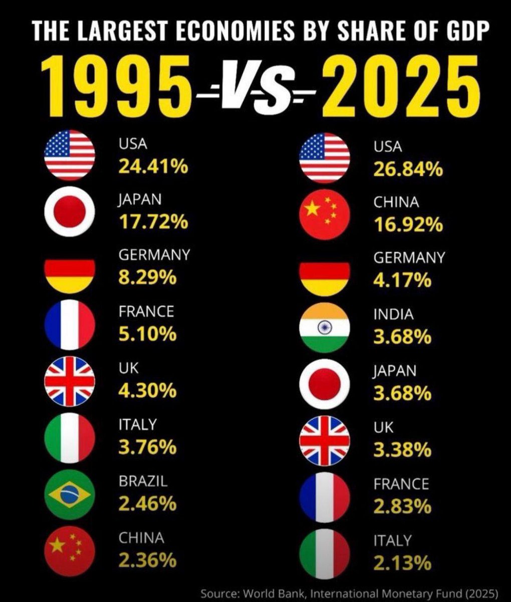 muratsagman's tweet photo. Dünyanın en büyük Ekonomilerin payları. Son 30 yılda Japonya’nın düşüşü Çin’in de büyük yükselişi var.  #buyume #pay https://t.co/4vcoQyANVb