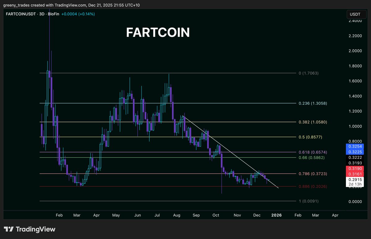 A lot of memecoins lately have been exploding higher off their 0.886 fib... which one is up next?